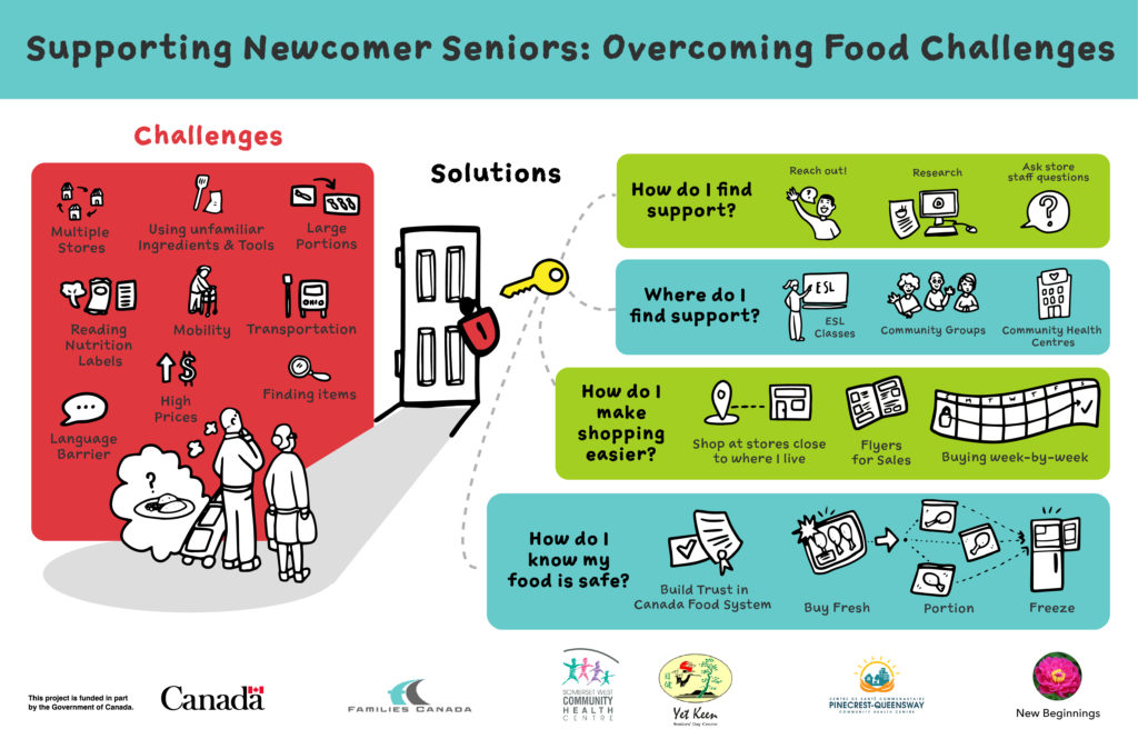 Soutien aux aînés nouveaux arrivants : Surmonter les défis alimentaires (anglais) - JPG